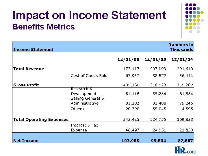 Impact on Income Statement Benefits Metrics 