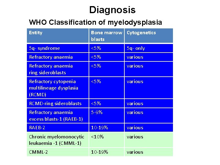 Diagnosis WHO Classification of myelodysplasia Entity Bone marrow Cytogenetics blasts 5 q- syndrome <5%