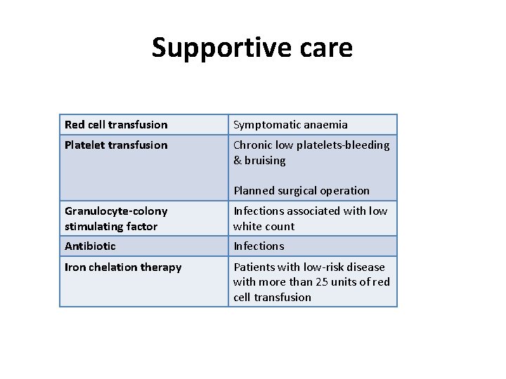 Supportive care Red cell transfusion Symptomatic anaemia Platelet transfusion Chronic low platelets-bleeding & bruising