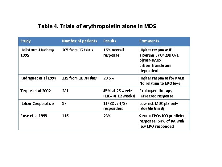 Table 4. Trials of erythropoietin alone in MDS Study Number of patients Results Comments