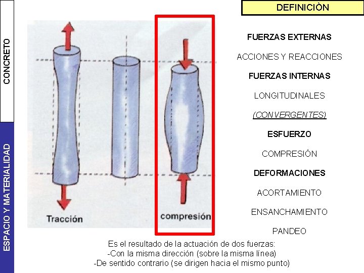 CONCRETO DEFINICIÒN FUERZAS EXTERNAS ACCIONES Y REACCIONES FUERZAS INTERNAS LONGITUDINALES (CONVERGENTES) ESPACIO Y MATERIALIDAD