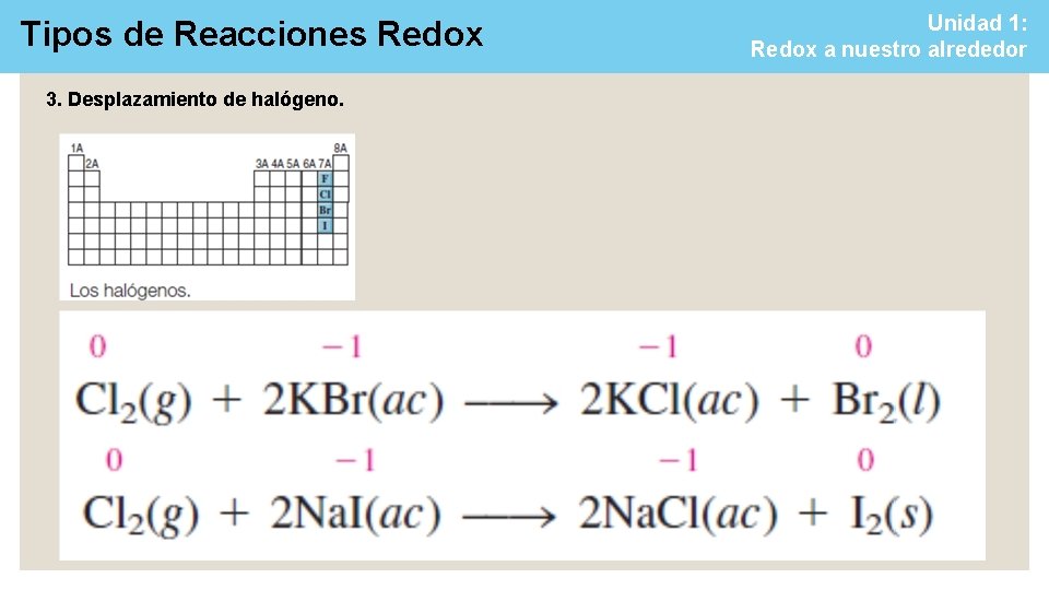 Tipos de Reacciones Redox 3. Desplazamiento de halógeno. Unidad 1: Redox a nuestro alrededor Tipos de Reacciones Redox 3. Desplazamiento de halógeno. Unidad 1: Redox a nuestro alrededor