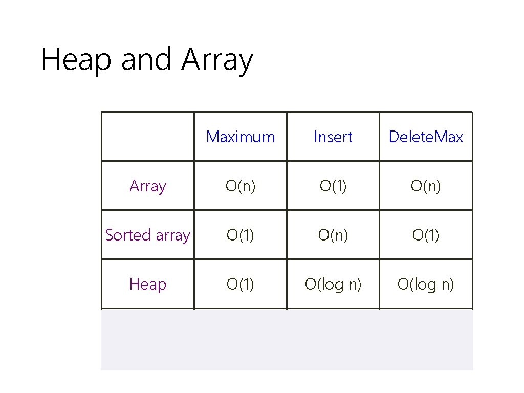 Heap and Array Maximum Insert Delete. Max Array O(n) O(1) O(n) Sorted array O(1)