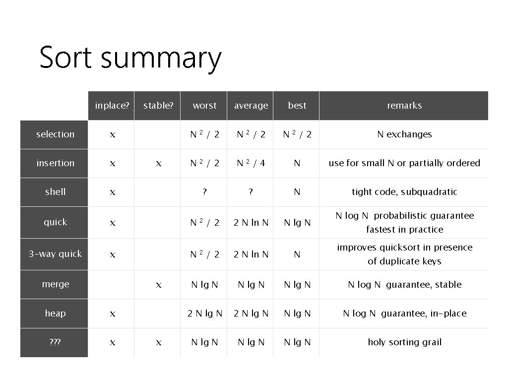 Sort summary inplace? stable? worst average N 2 /2 N 2 /4 selection x