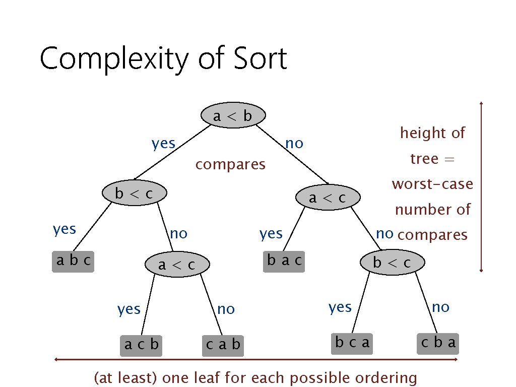 Complexity of Sort a<b yes no compares b<c tree = a<c yes no abc