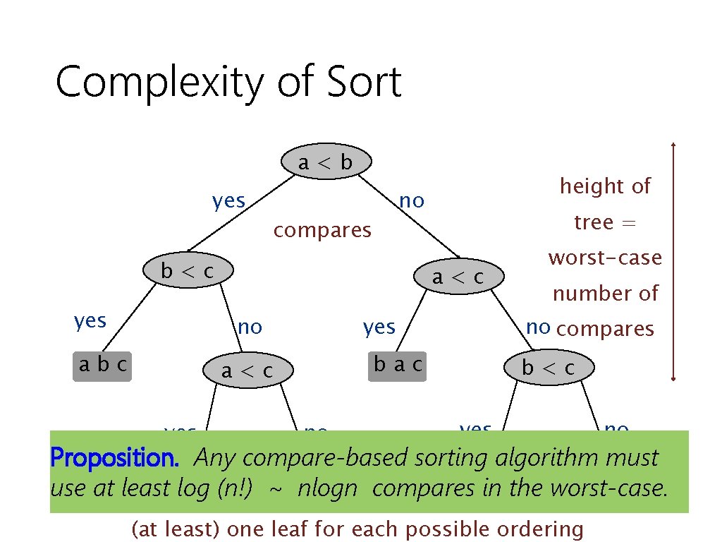 Complexity of Sort a<b yes no compares b<c yes no worst-case number of no