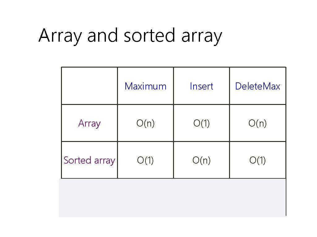 Array and sorted array Maximum Insert Delete. Max Array O(n) O(1) O(n) Sorted array