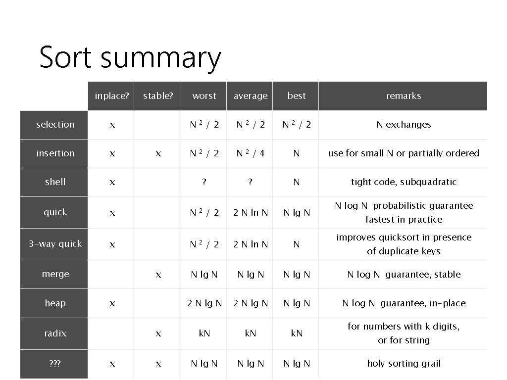 Sort summary inplace? stable? worst average N 2 /2 N 2 /4 selection x