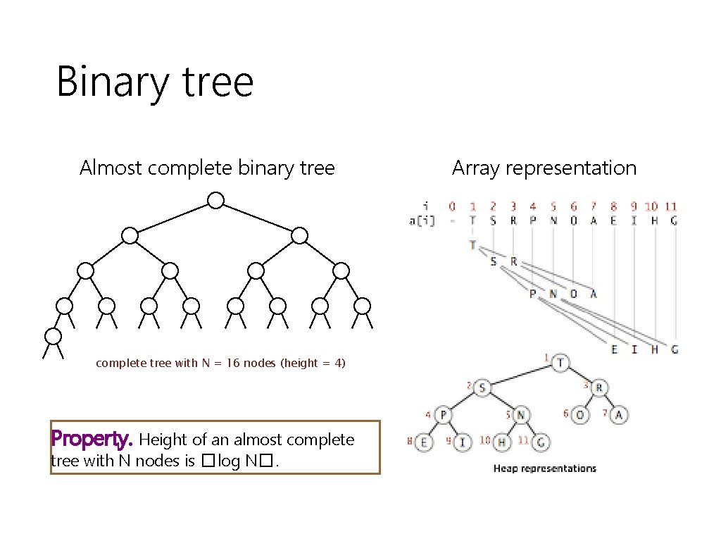 Binary tree Almost complete binary tree complete tree with N = 16 nodes (height