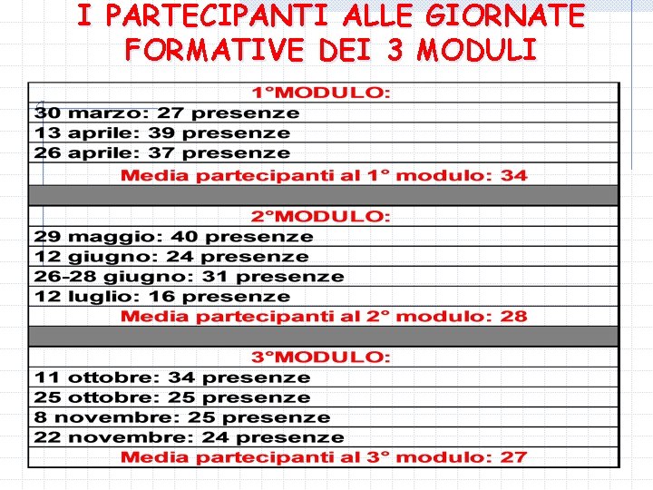 I PARTECIPANTI ALLE GIORNATE FORMATIVE DEI 3 MODULI 