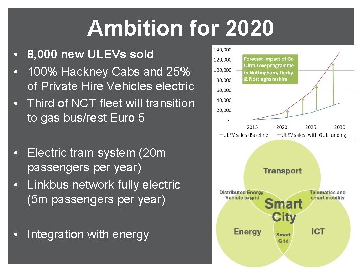 Ambition for 2020 • 8, 000 new ULEVs sold • 100% Hackney Cabs and