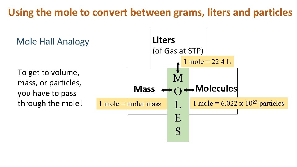 Using the mole to convert between grams, liters and particles Mole Hall Analogy Liters