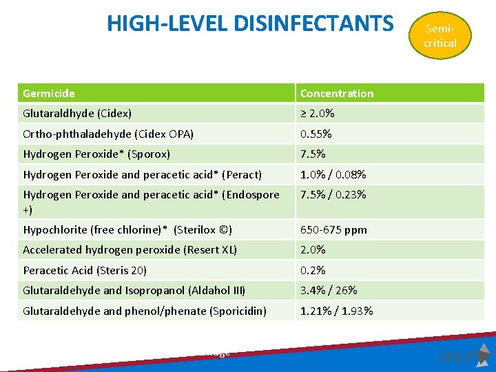 HIGH-LEVEL DISINFECTANTS Germicide Concentration Glutaraldhyde (Cidex) ≥ 2. 0% Ortho-phthaladehyde (Cidex OPA) 0. 55%