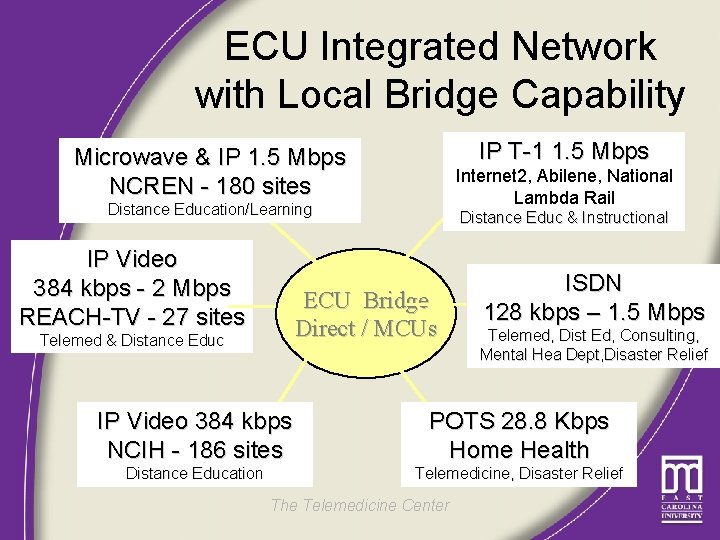 ECU Integrated Network with Local Bridge Capability IP T-1 1. 5 Mbps Microwave &