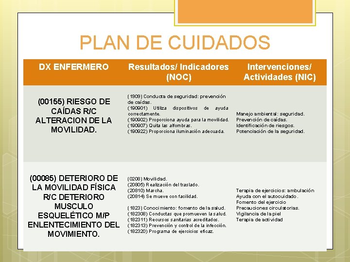 PLAN DE CUIDADOS DX ENFERMERO (00155) RIESGO DE CAÍDAS R/C ALTERACION DE LA MOVILIDAD.