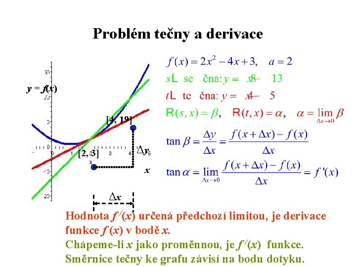 Problém tečny a derivace y = f(x) [4, 19] Δy [2, 3] x Δx