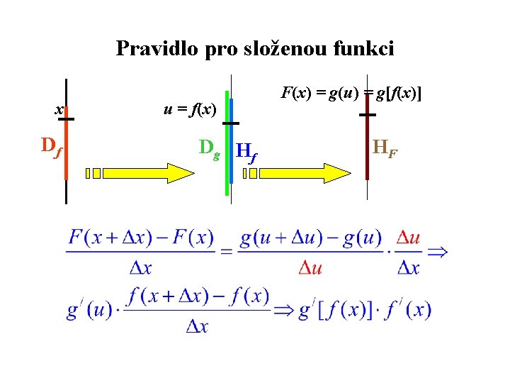 Pravidlo pro složenou funkci x Df u = f(x) Dg H f F(x) =