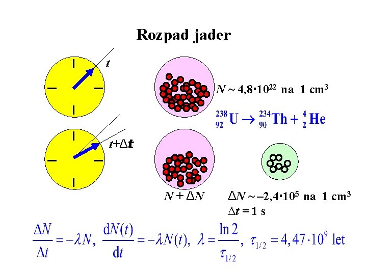 Rozpad jader t N ~ 4, 8 1022 na 1 cm 3 t+Δt N