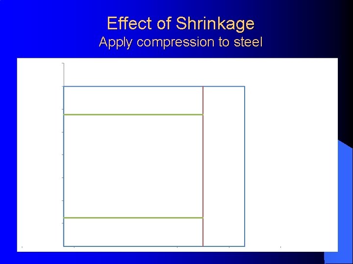 Effect of Shrinkage Apply compression to steel Effect of Shrinkage Apply compression to steel