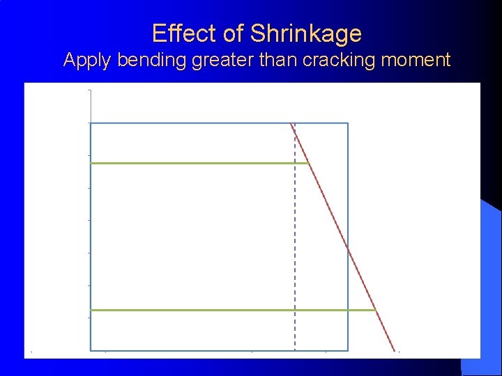Effect of Shrinkage Apply bending greater than cracking moment Effect of Shrinkage Apply bending greater than cracking moment