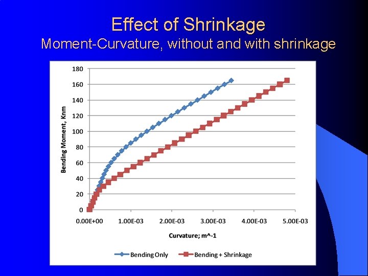 Effect of Shrinkage Moment-Curvature, without and with shrinkage Effect of Shrinkage Moment-Curvature, without and with shrinkage