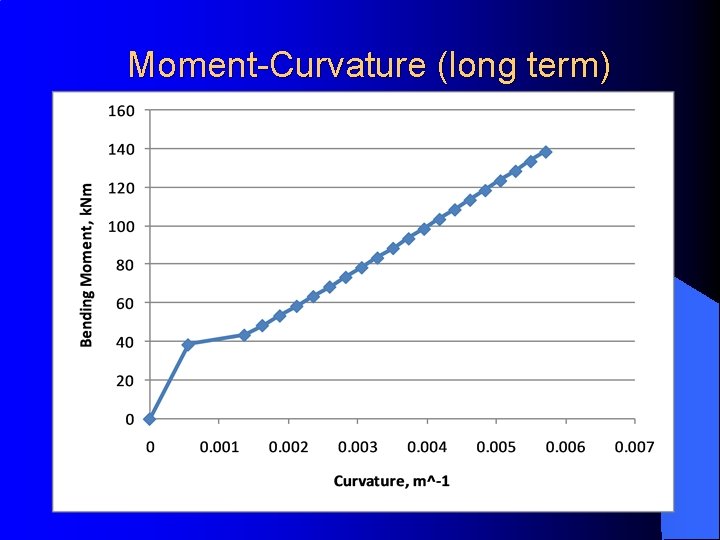 Moment-Curvature (long term) Moment-Curvature (long term)