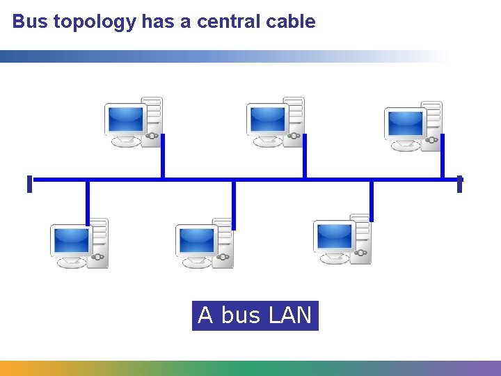 Bus topology has a central cable A bus LAN 