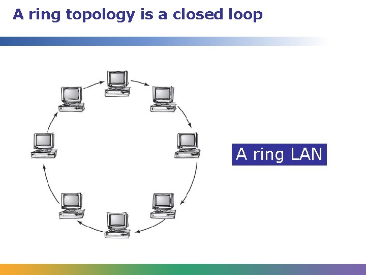 A ring topology is a closed loop A ring LAN 