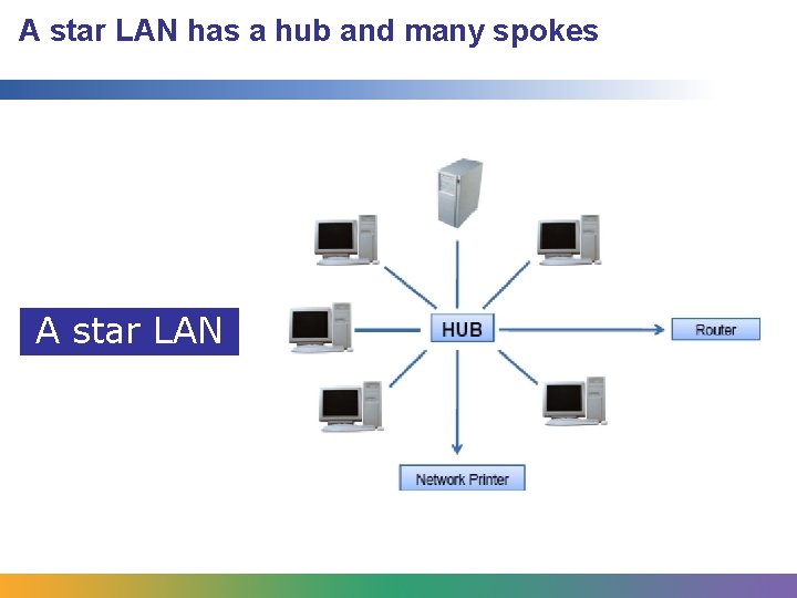 A star LAN has a hub and many spokes A star LAN 