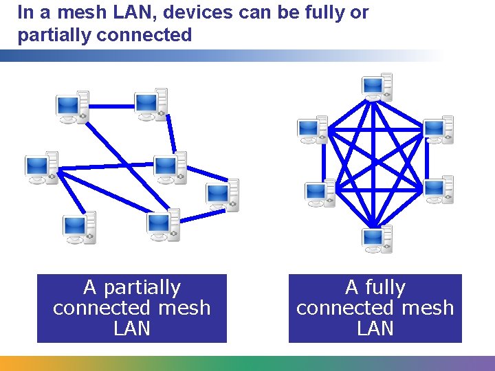 In a mesh LAN, devices can be fully or partially connected A partially connected