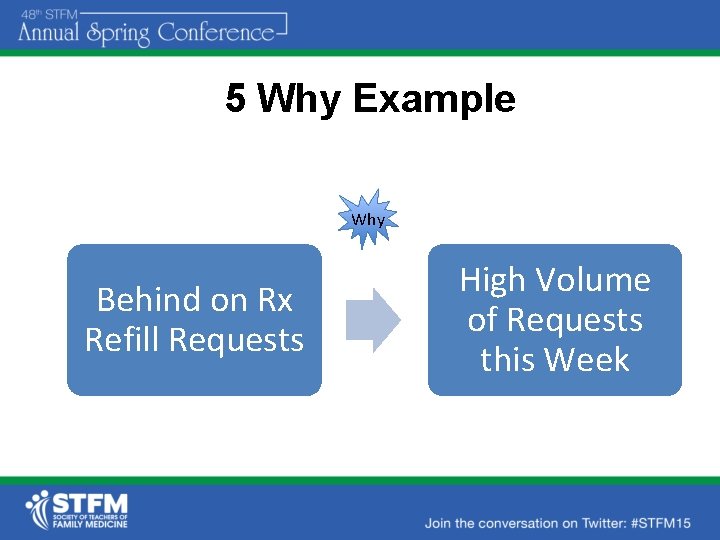 5 Why Example Why Behind on Rx Refill Requests High Volume of Requests this