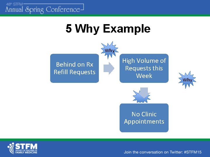 5 Why Example Why Behind on Rx Refill Requests High Volume of Requests this