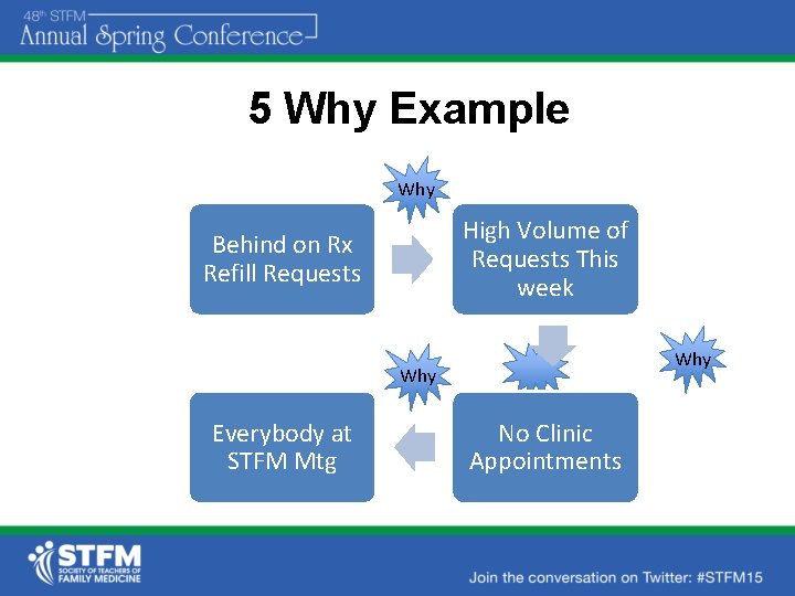 5 Why Example Why High Volume of Requests This week Behind on Rx Refill