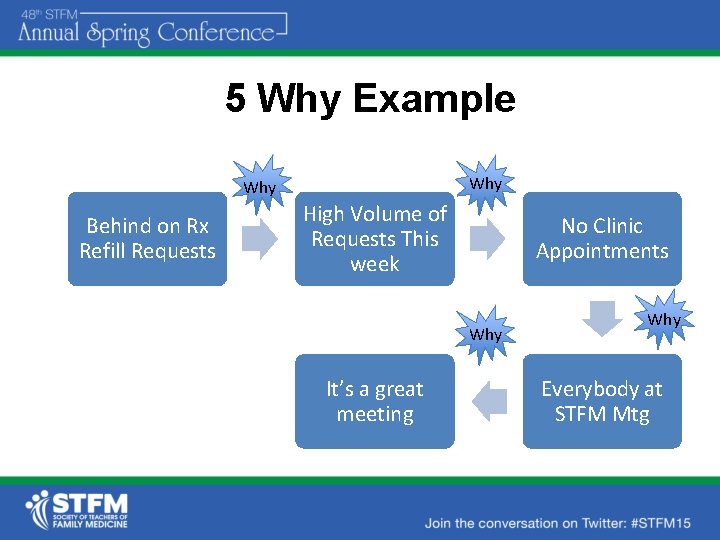 5 Why Example Why Behind on Rx Refill Requests High Volume of Requests This