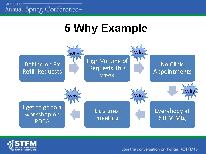 5 Why Example Why High Volume of Requests This week Behind on Rx Refill