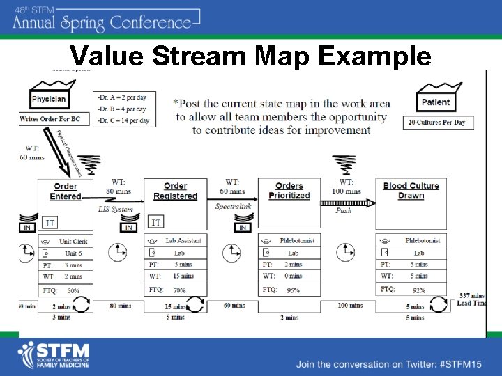 Value Stream Map Example 