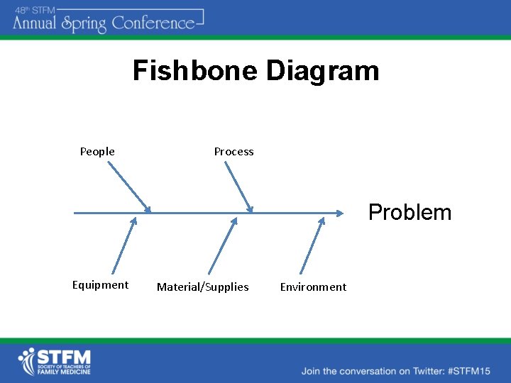 Fishbone Diagram People Process Problem Equipment Material/Supplies Environment 