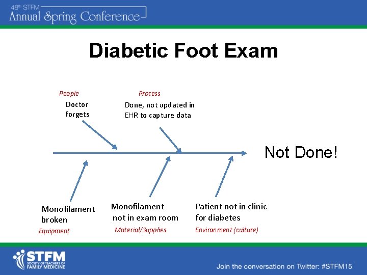 Diabetic Foot Exam People Doctor forgets Process Done, not updated in EHR to capture