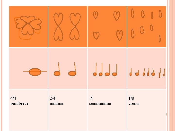 4/4 semibreve 2/4 minima ¼ semiminima 1/8 croma 