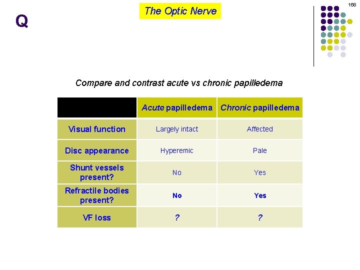 168 The Optic Nerve Q Compare and contrast acute vs chronic papilledema Acute papilledema