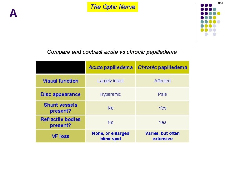 169 The Optic Nerve A Compare and contrast acute vs chronic papilledema Acute papilledema