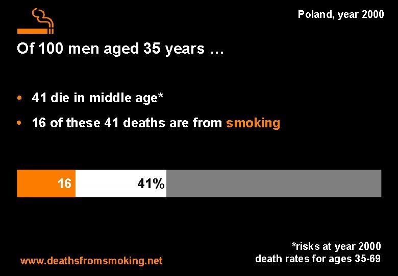 Poland, year 2000 Of 100 men aged 35 years … • 41 die in