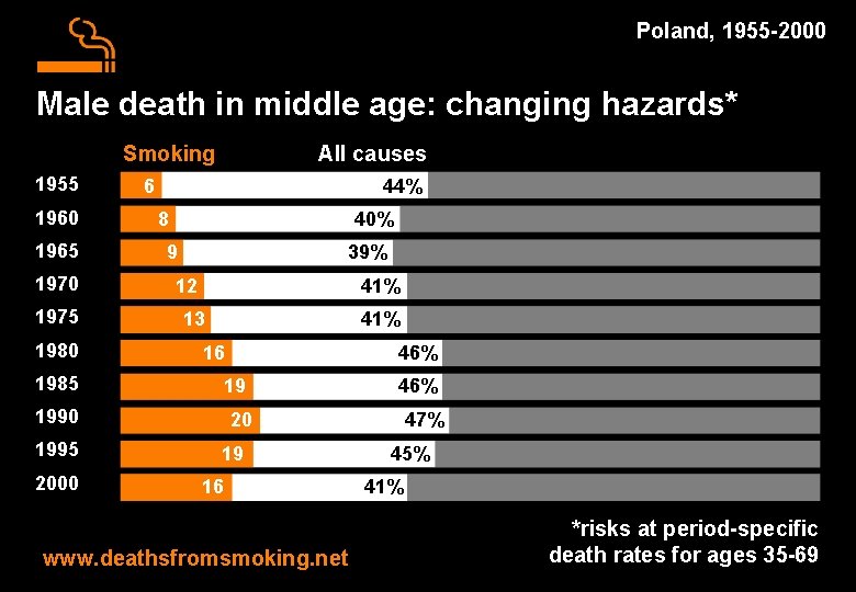 Poland, 1955 -2000 Male death in middle age: changing hazards* Smoking 1955 1960 1965