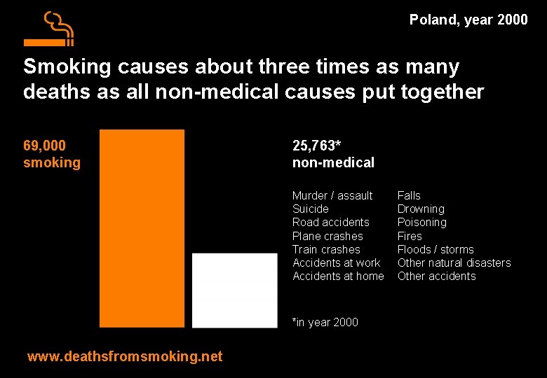 Poland, year 2000 Smoking causes about three times as many deaths as all non-medical