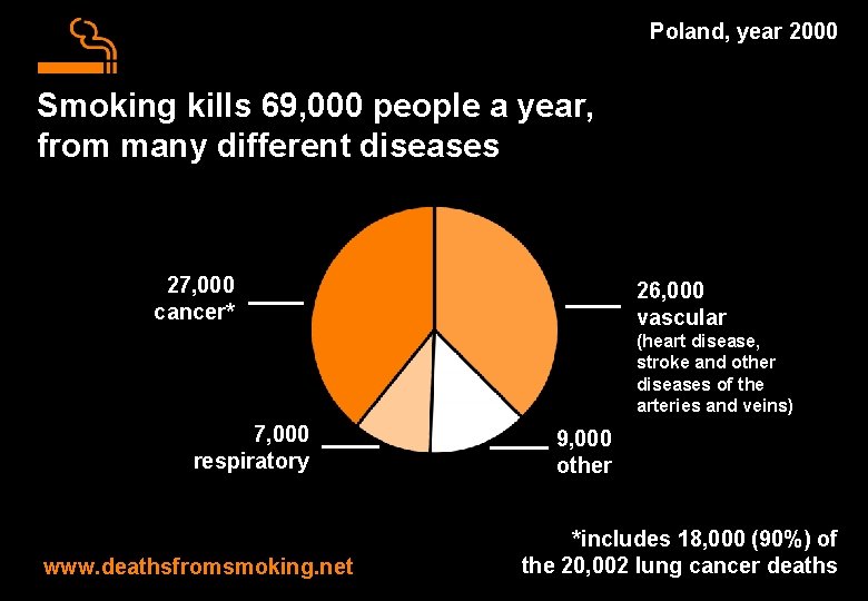 Poland, year 2000 Smoking kills 69, 000 people a year, from many different diseases