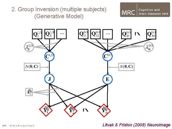 2. Group Inversion (multiple subjects) (Generative Model) Litvak & Friston (2008) Neuroimage 