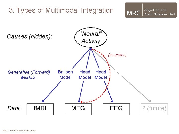 3. Types of Multimodal Integration “Neural” Activity Causes (hidden): (inversion) Generative (Forward) Models: Data:
