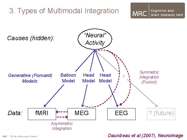 3. Types of Multimodal Integration “Neural” Activity Causes (hidden): Generative (Forward) Models: Data: Balloon