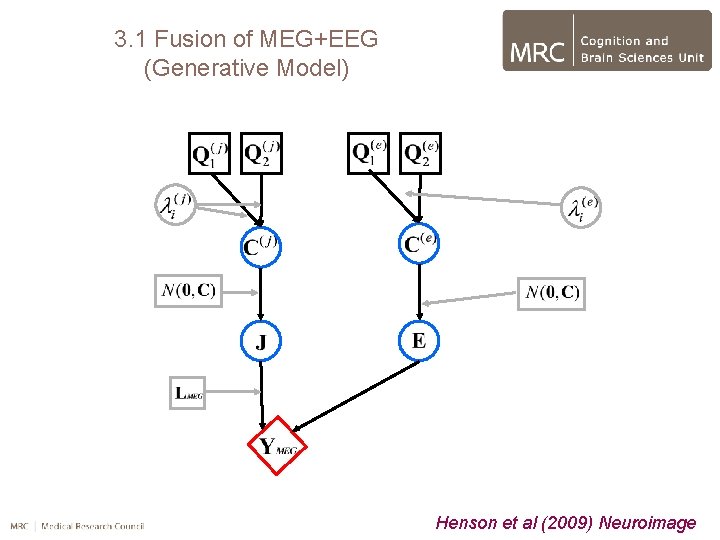 3. 1 Fusion of MEG+EEG (Generative Model) Henson et al (2009) Neuroimage 