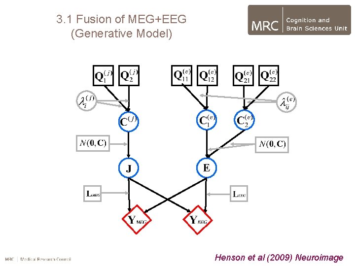 3. 1 Fusion of MEG+EEG (Generative Model) Henson et al (2009) Neuroimage 